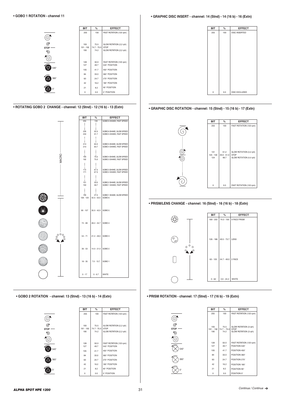 Alpha spot hpe 1200 | Clay Paky ALPHA SPOT HPE 1200 User Manual | Page 31 / 48