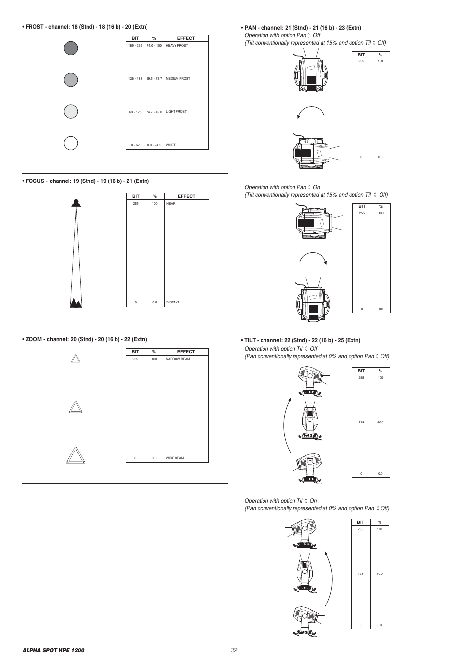 Se tx sel dmx s e tx sel dmx s e tx sel dmx | Clay Paky ALPHA SPOT HPE 1200 User Manual | Page 32 / 48