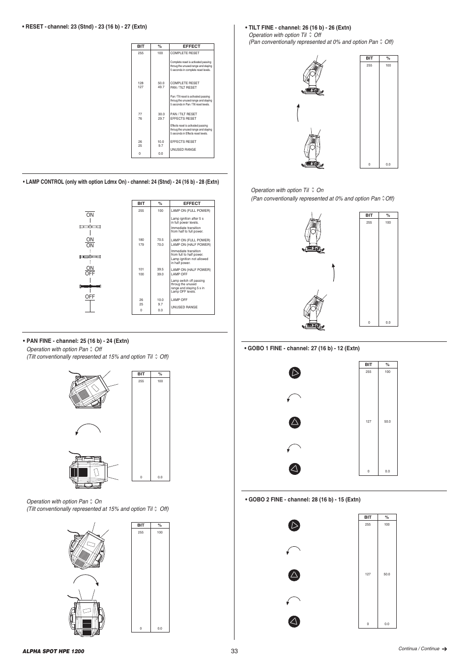 Se tx sel dmx s e tx sel dmx | Clay Paky ALPHA SPOT HPE 1200 User Manual | Page 33 / 48