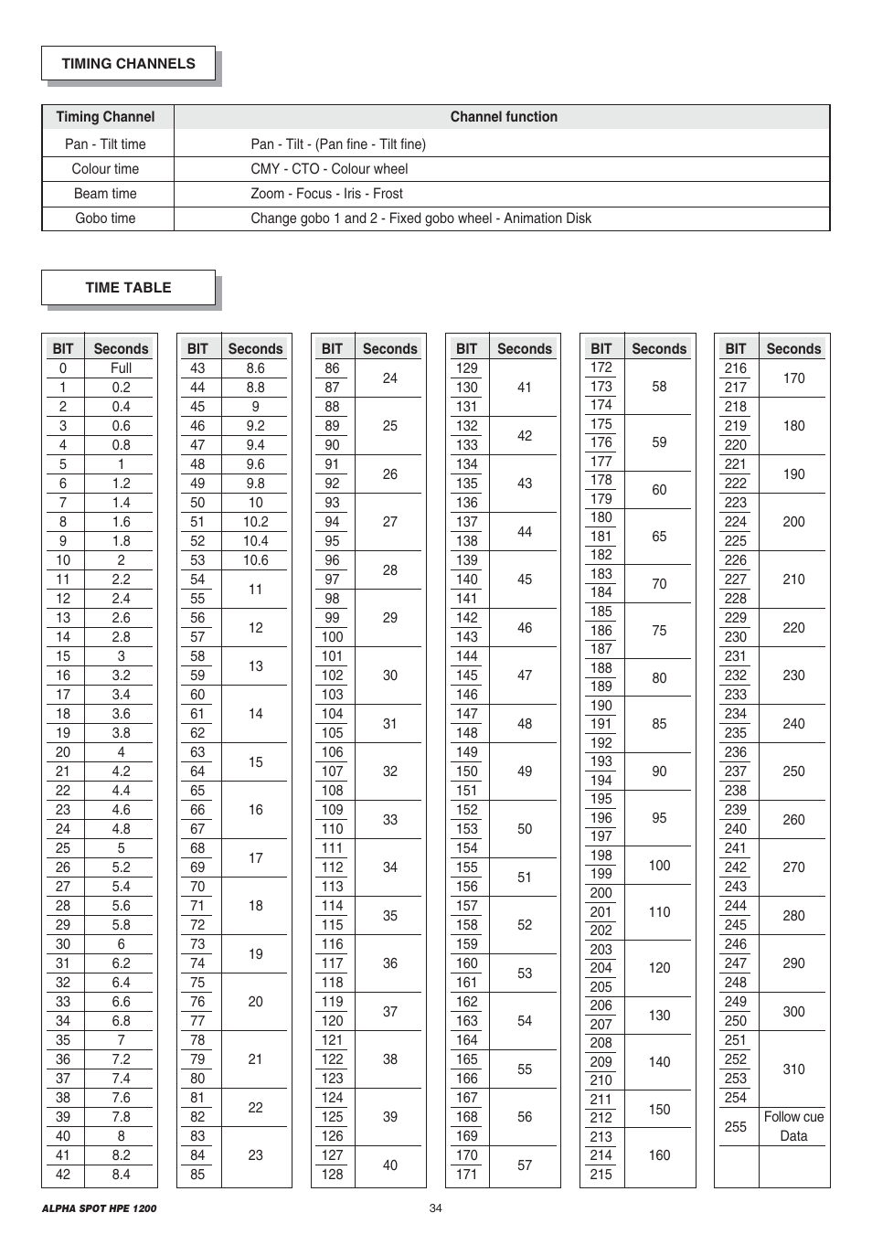 Clay Paky ALPHA SPOT HPE 1200 User Manual | Page 34 / 48