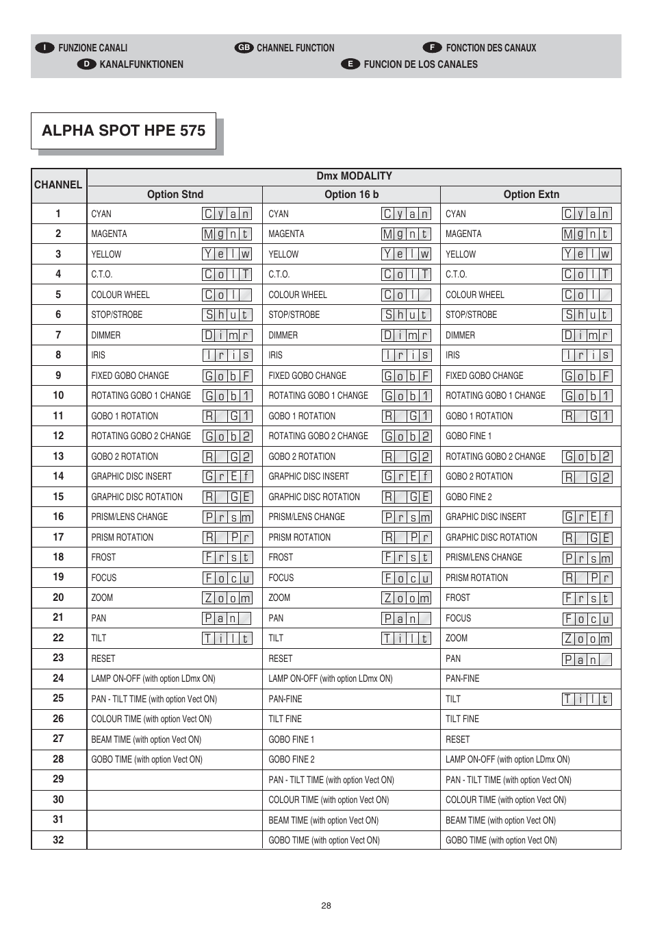 Alpha spot hpe 575 | Clay Paky ALPHA SPOT HPE 575 User Manual | Page 28 / 44