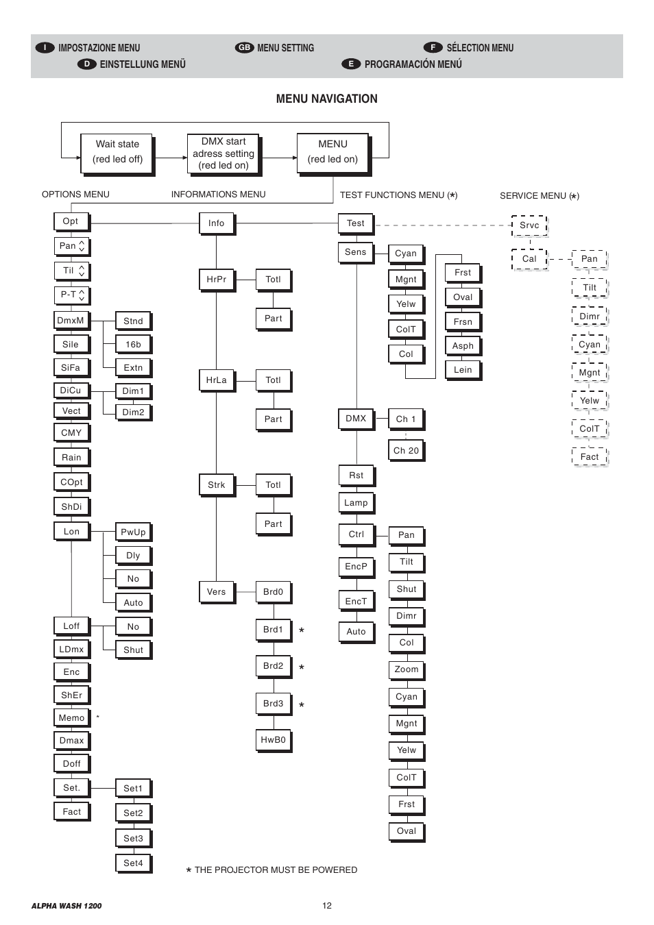 Menu navigation | Clay Paky ALPHA WASH 1200 User Manual | Page 12 / 44