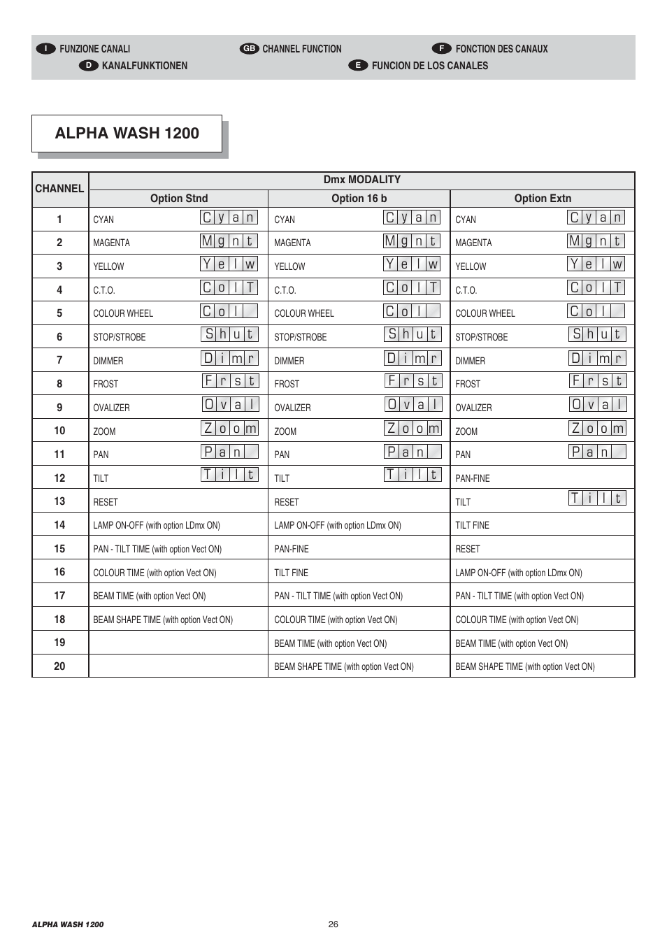 Alpha wash 1200 | Clay Paky ALPHA WASH 1200 User Manual | Page 26 / 44