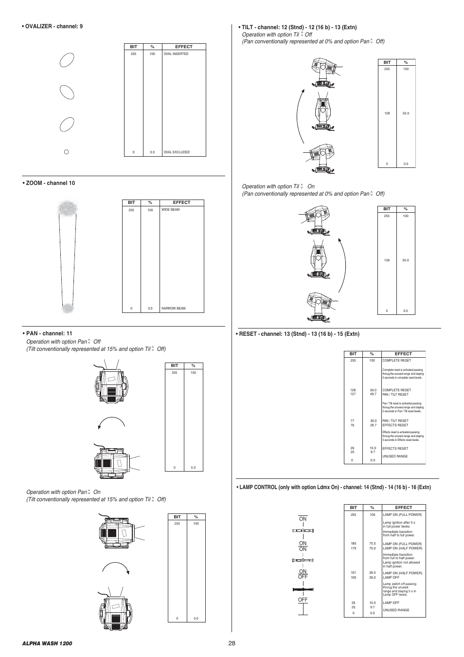 Se tx sel dmx s e tx sel dmx s e tx sel dmx | Clay Paky ALPHA WASH 1200 User Manual | Page 28 / 44