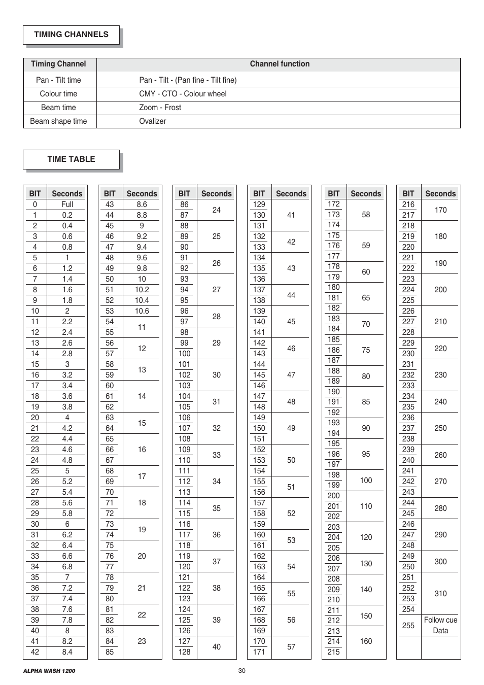 Clay Paky ALPHA WASH 1200 User Manual | Page 30 / 44