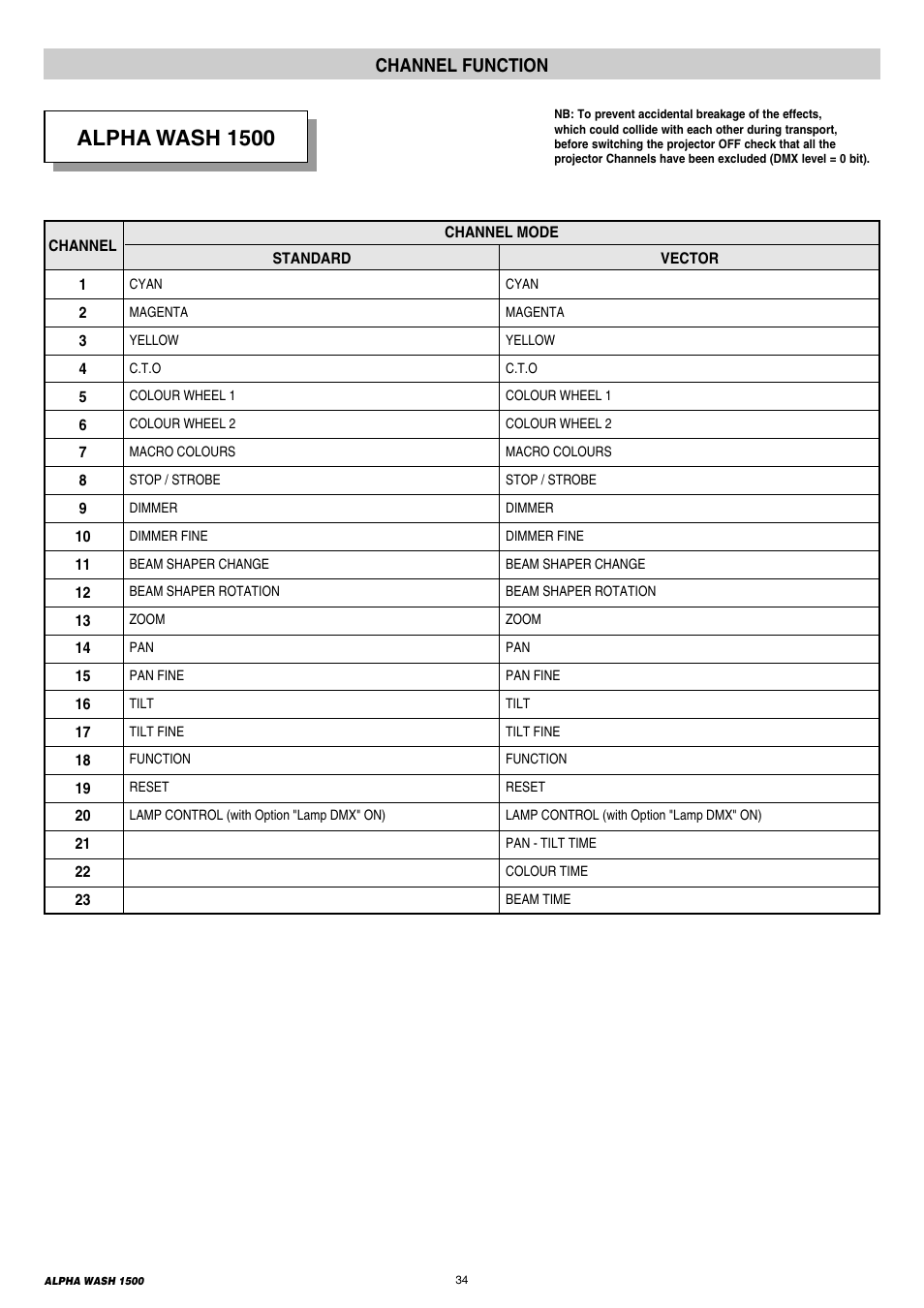 34 channel functions, Alpha wash 1500, Channel function | Clay Paky ALPHA WASH 1500 User Manual | Page 34 / 40