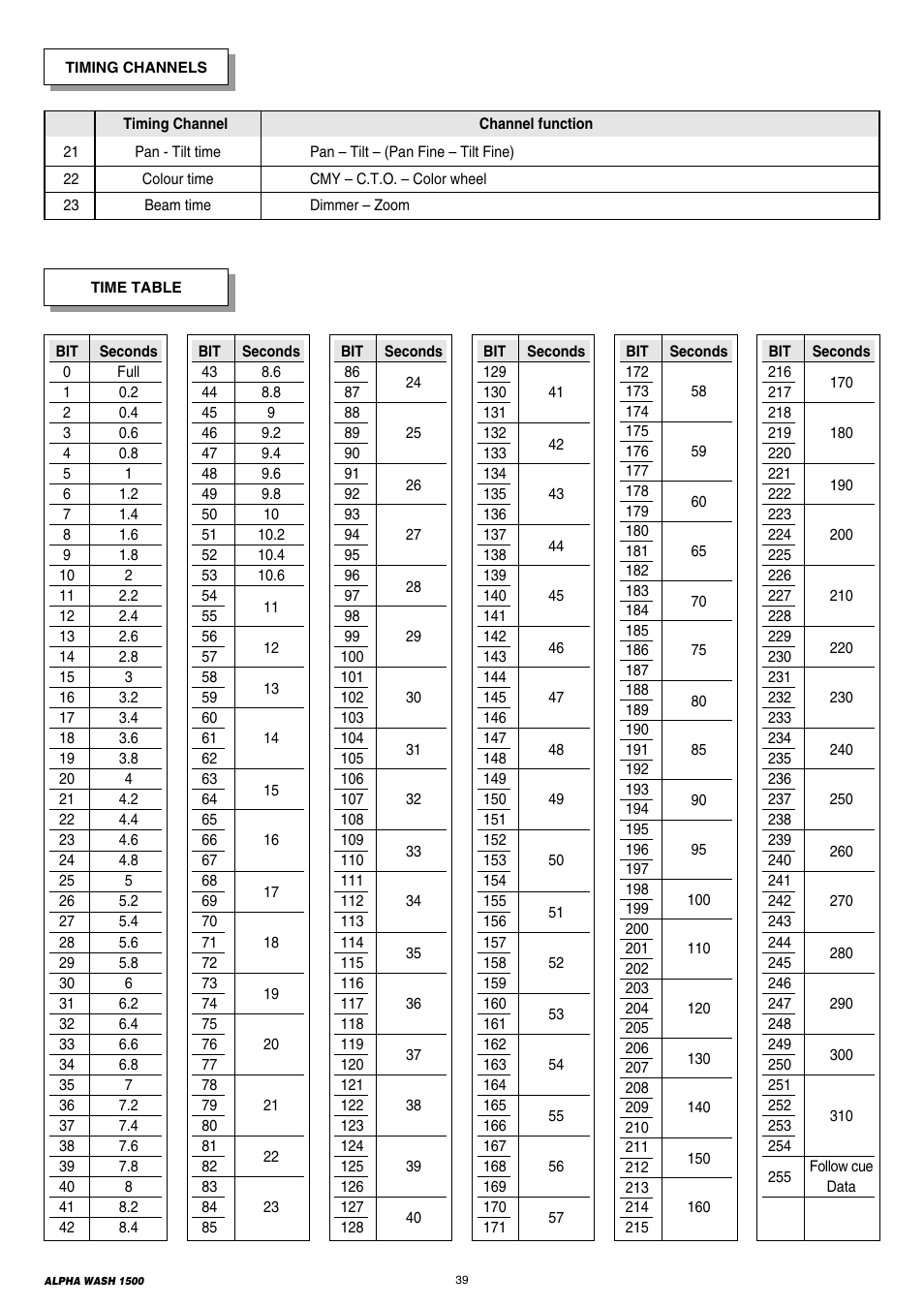 Clay Paky ALPHA WASH 1500 User Manual | Page 39 / 40