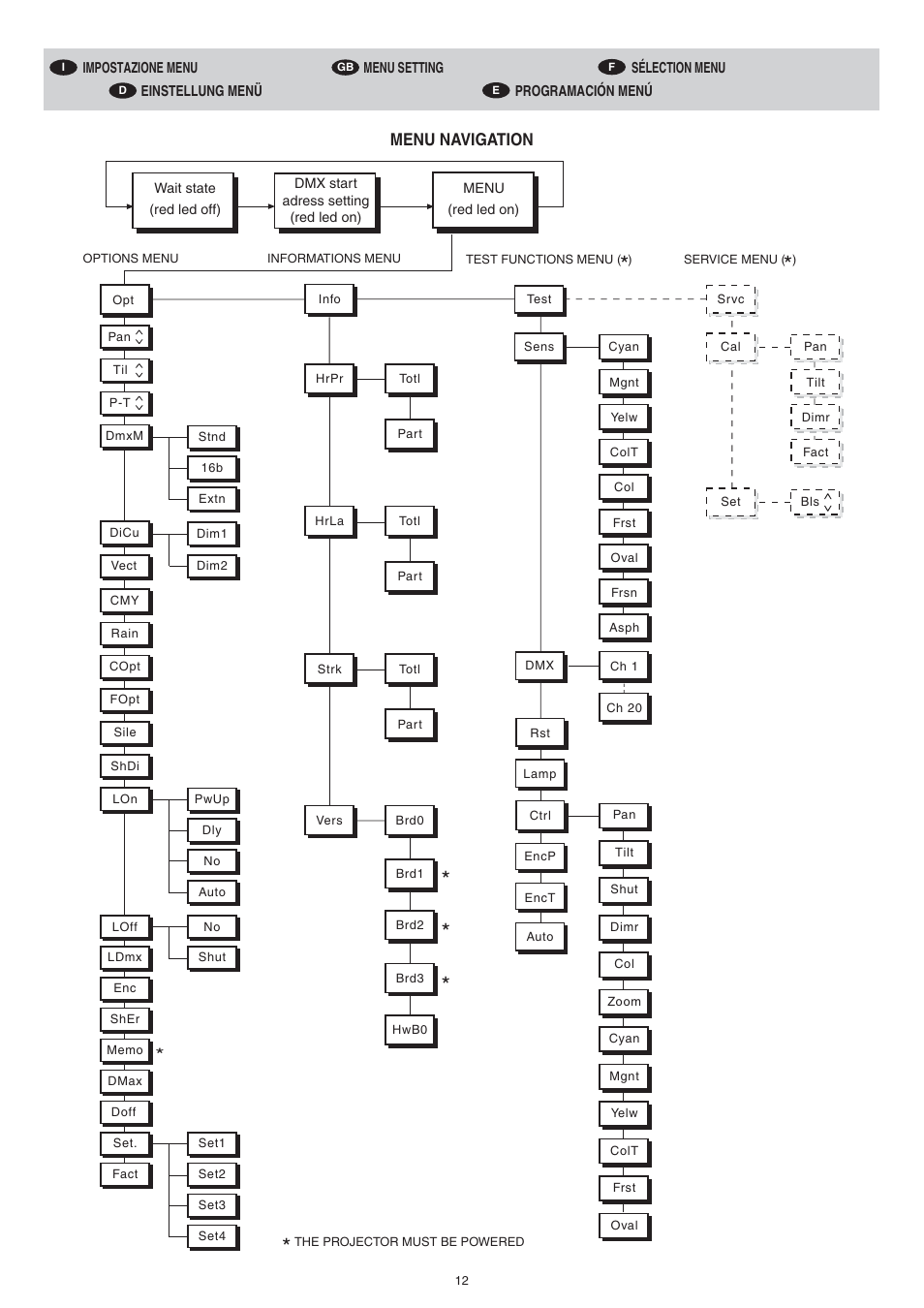 Menu navigation | Clay Paky ALPHA WASH TH User Manual | Page 12 / 40