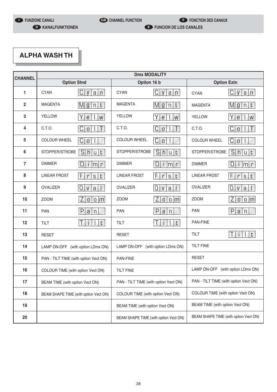 Clay Paky ALPHA WASH TH User Manual | Page 28 / 40