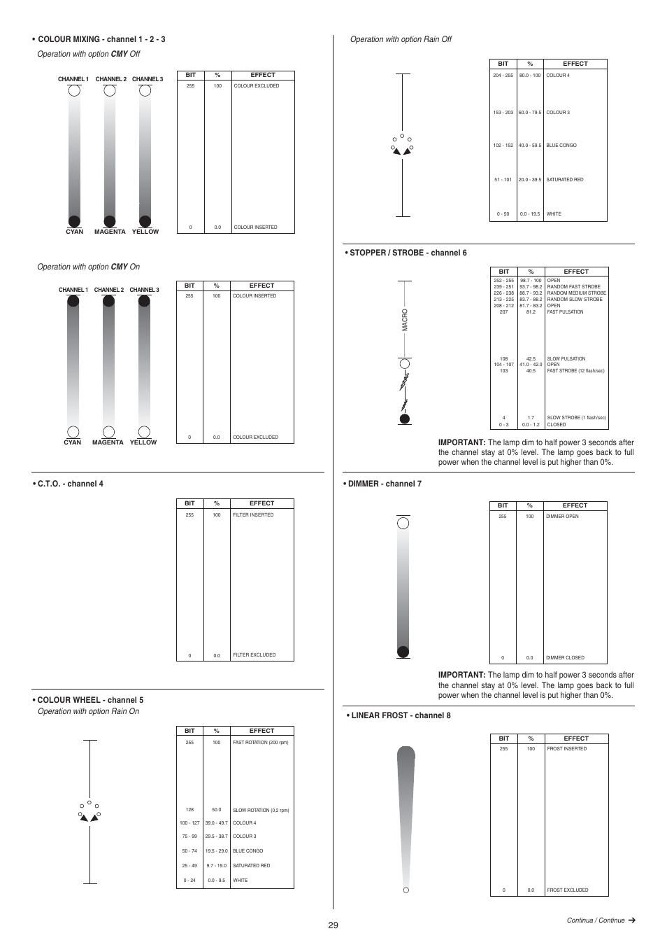 Stopper / strobe - channel 6, Dimmer - channel 7, Linear frost - channel 8 | Operation with option rain off | Clay Paky ALPHA WASH TH User Manual | Page 29 / 40
