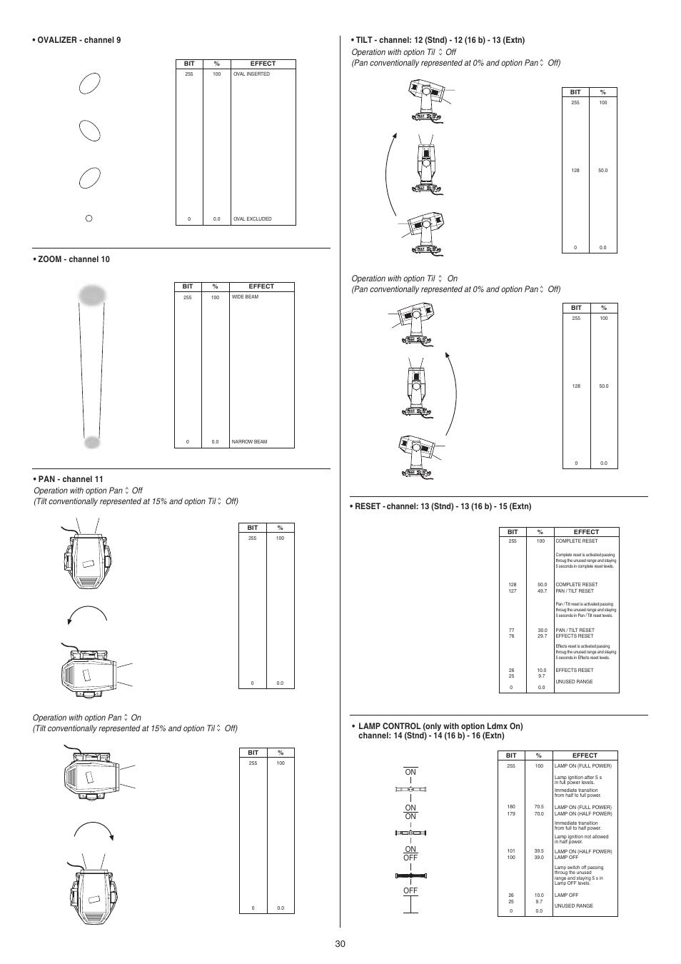 Zoom - channel 10, Ovalizer - channel 9 | Clay Paky ALPHA WASH TH User Manual | Page 30 / 40