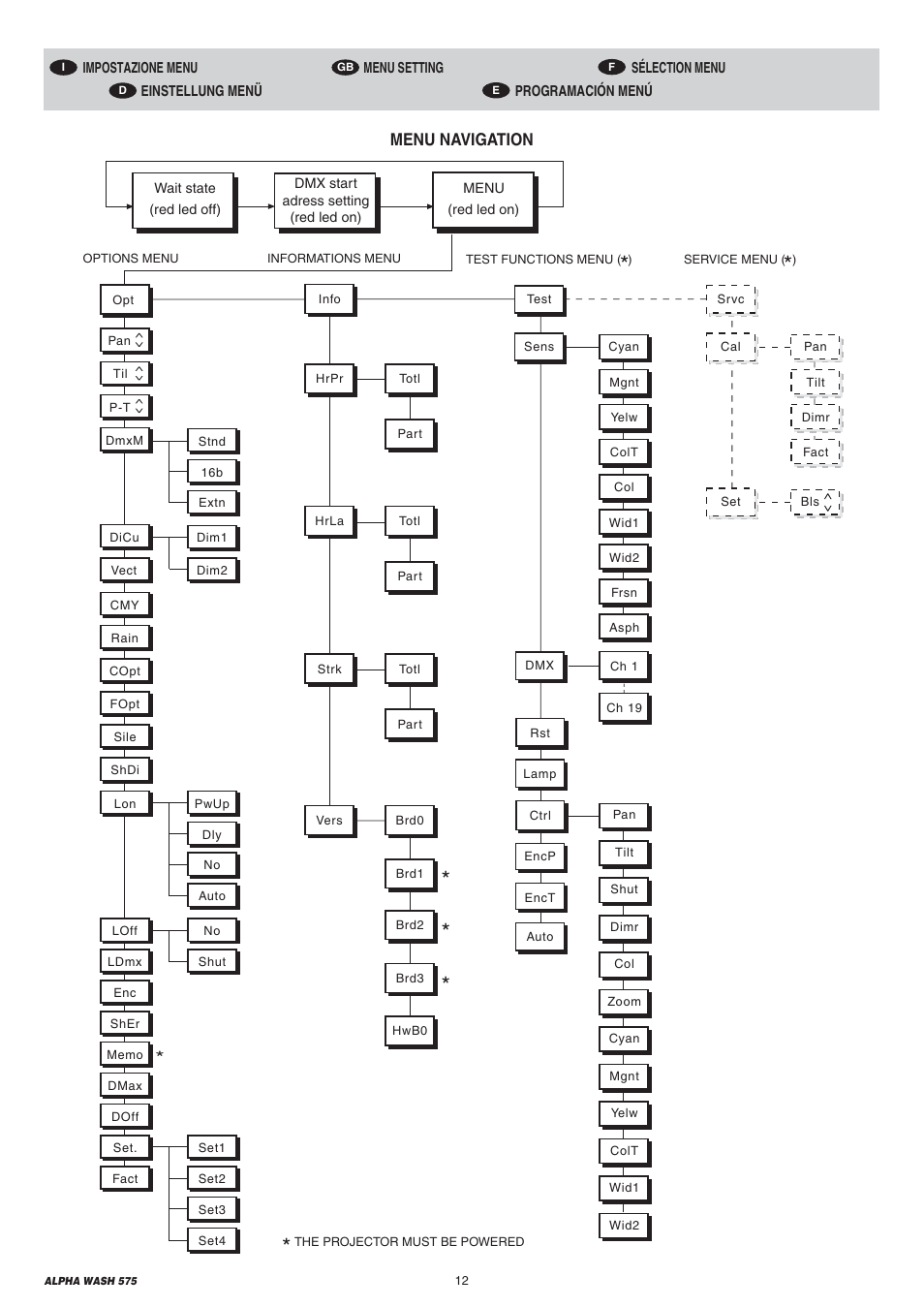 Menu navigation | Clay Paky ALPHA WASH 575 User Manual | Page 12 / 40