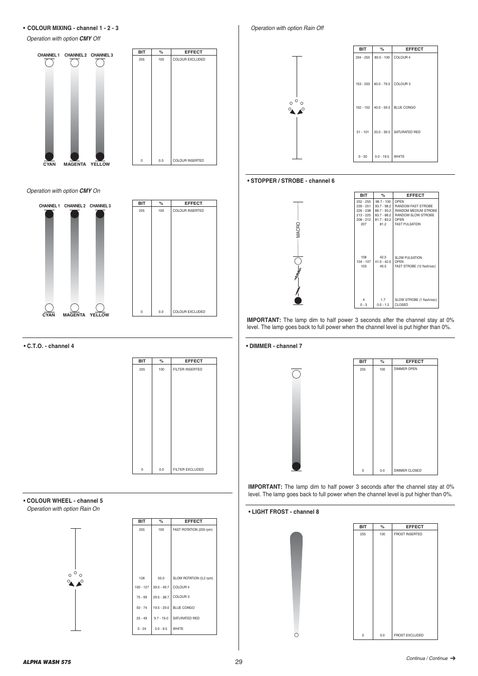 Stopper / strobe - channel 6, Dimmer - channel 7, Light frost - channel 8 | Operation with option rain off | Clay Paky ALPHA WASH 575 User Manual | Page 29 / 40