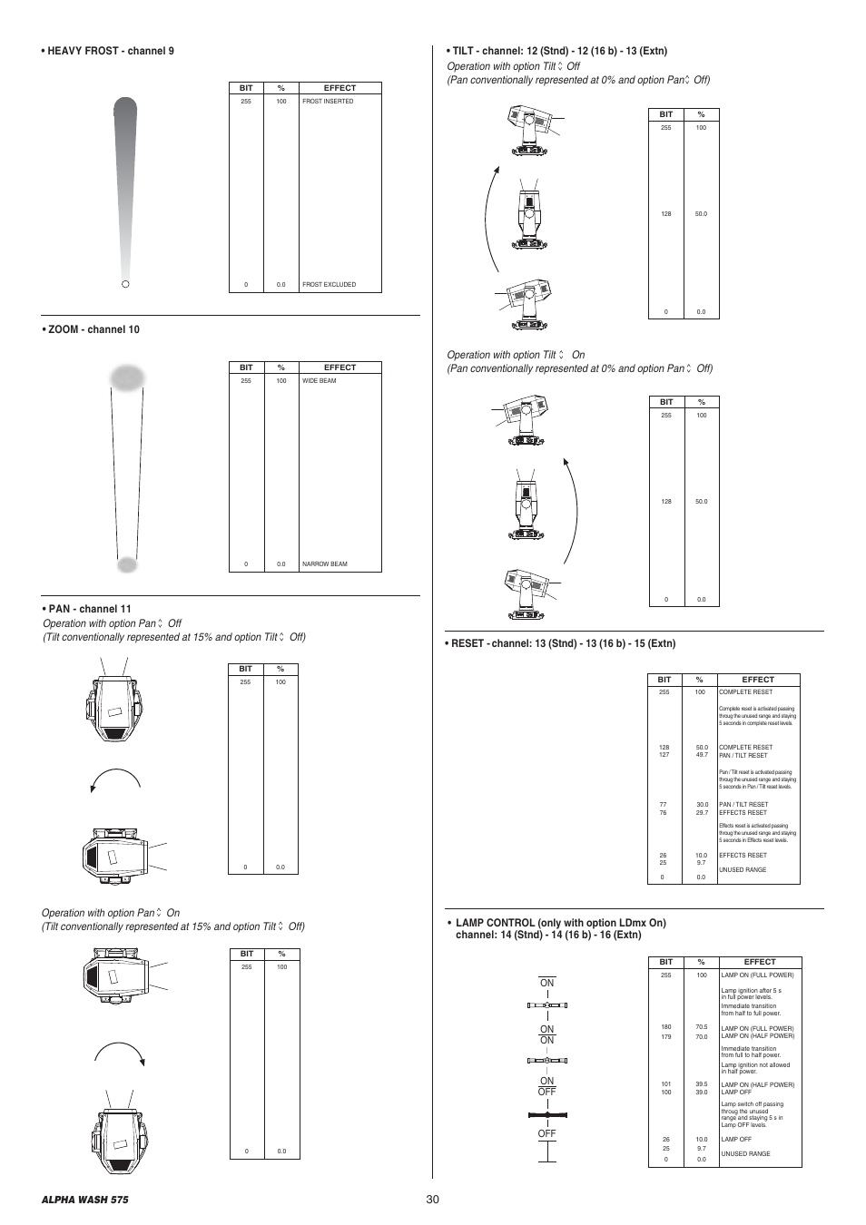 Zoom - channel 10, Heavy frost - channel 9 | Clay Paky ALPHA WASH 575 User Manual | Page 30 / 40