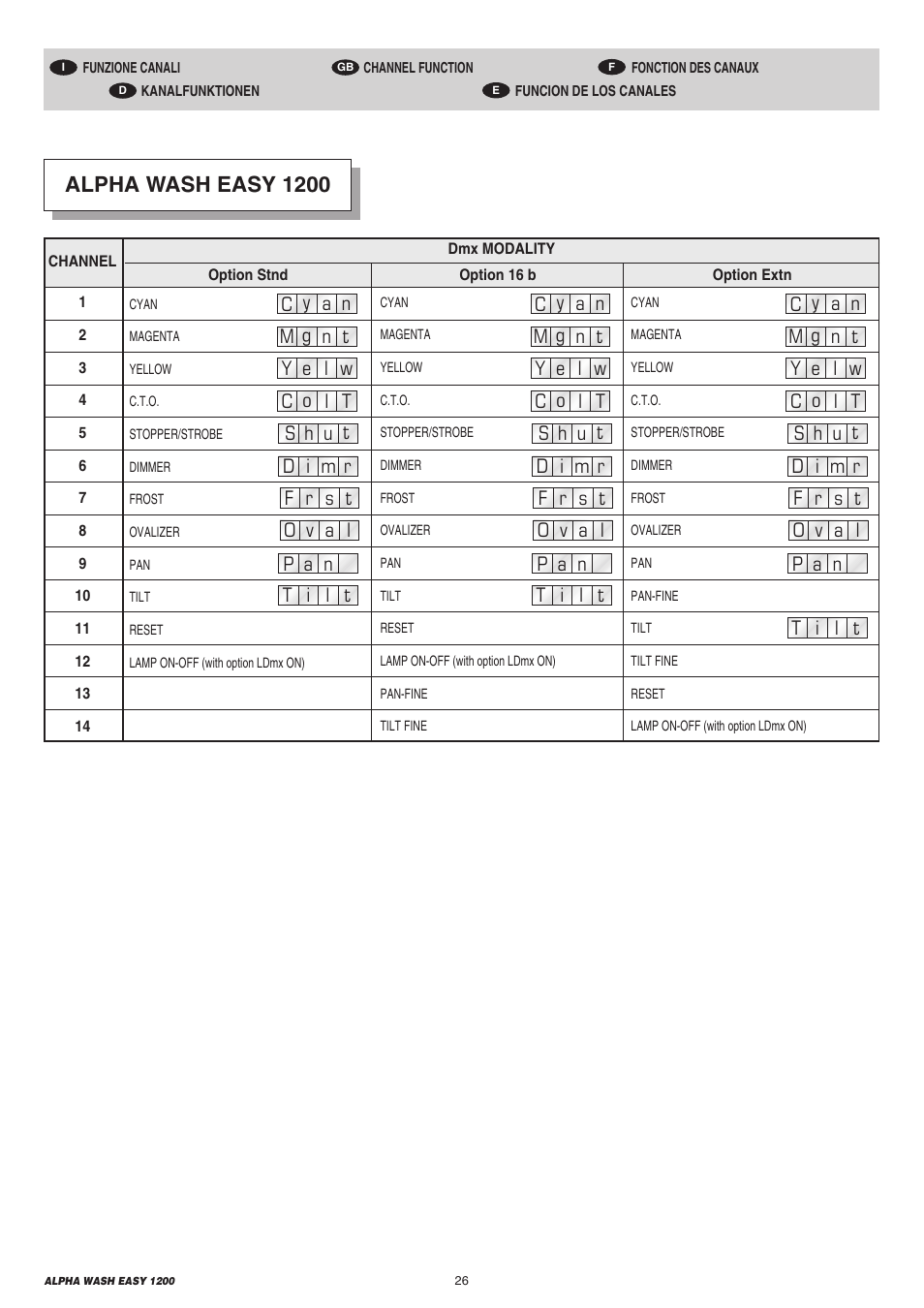 Alpha wash easy 1200 | Clay Paky ALPHA WASH EASY 1200 User Manual | Page 26 / 40