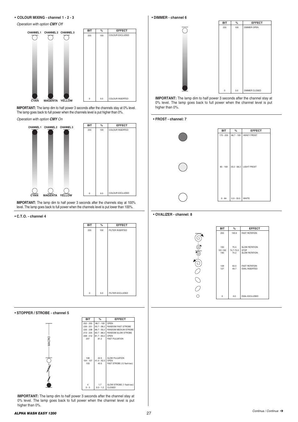 Dimmer - channel 6, Frost - channel: 7, Ovalizer - channel: 8 | Clay Paky ALPHA WASH EASY 1200 User Manual | Page 27 / 40