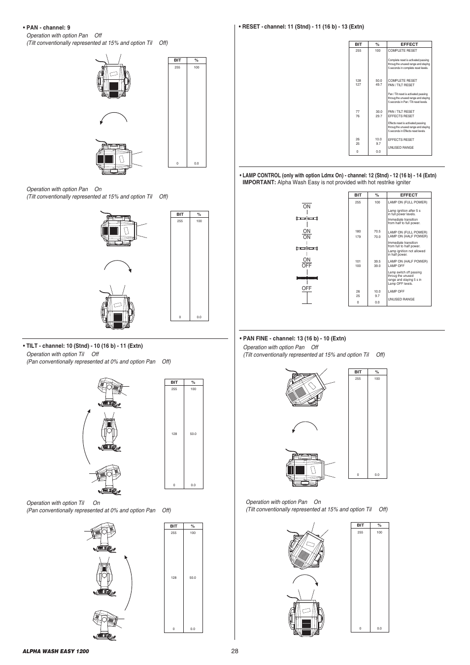 Se tx sel dmx s e tx sel dmx s e tx sel dmx | Clay Paky ALPHA WASH EASY 1200 User Manual | Page 28 / 40
