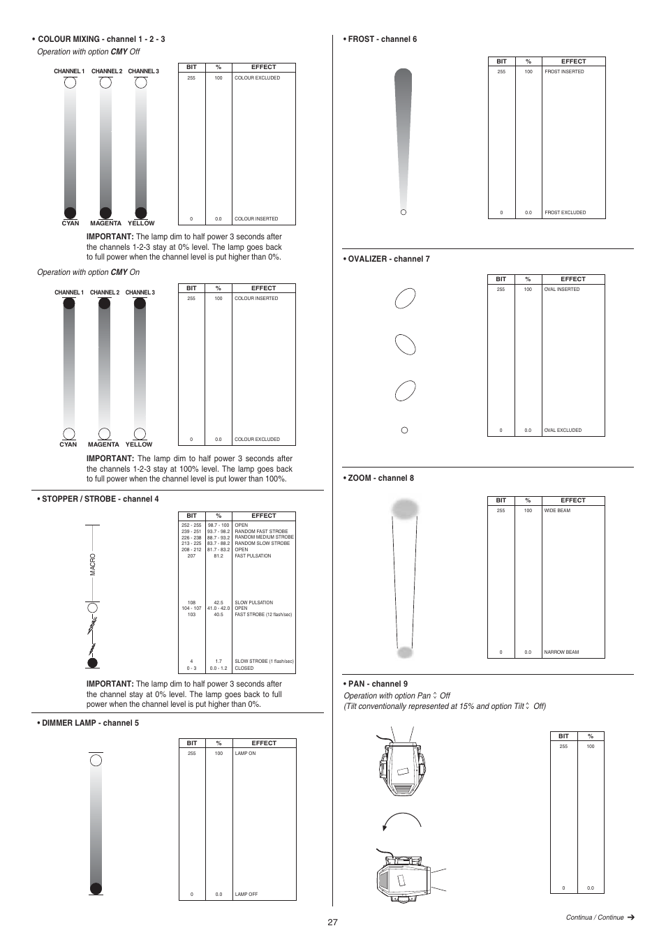 Stopper / strobe - channel 4, Frost - channel 6, Zoom - channel 8 | Ovalizer - channel 7 | Clay Paky ALPHA WASH HALO 1000 User Manual | Page 27 / 36