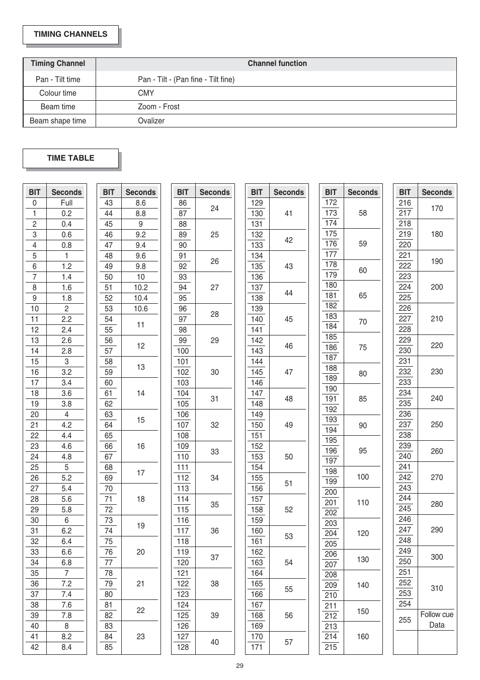 Clay Paky ALPHA WASH HALO 1000 User Manual | Page 29 / 36