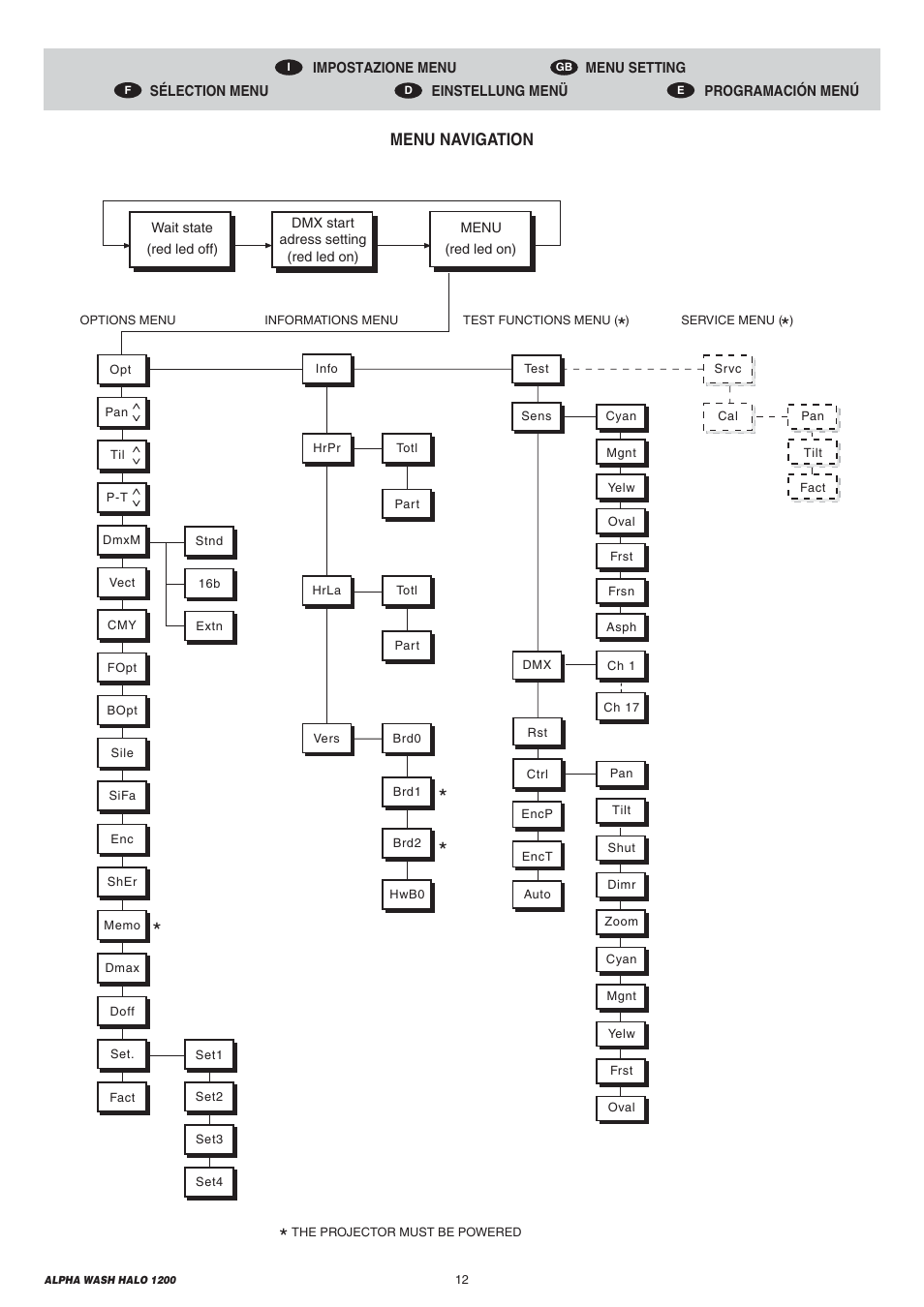 Menu navigation | Clay Paky ALPHA WASH HALO 1200 User Manual | Page 12 / 39