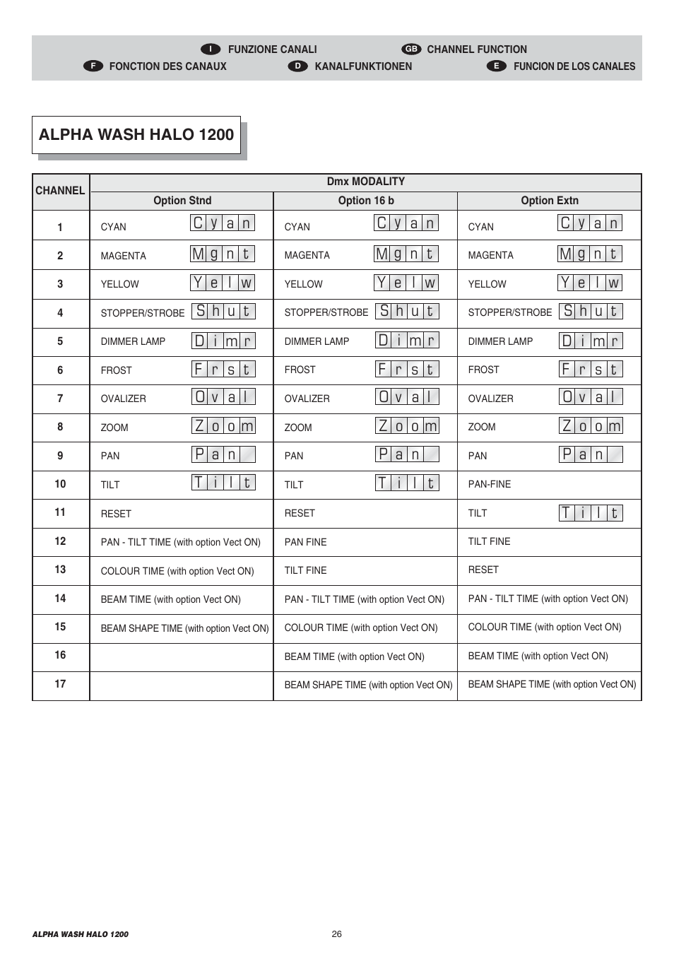 Clay Paky ALPHA WASH HALO 1200 User Manual | Page 26 / 39
