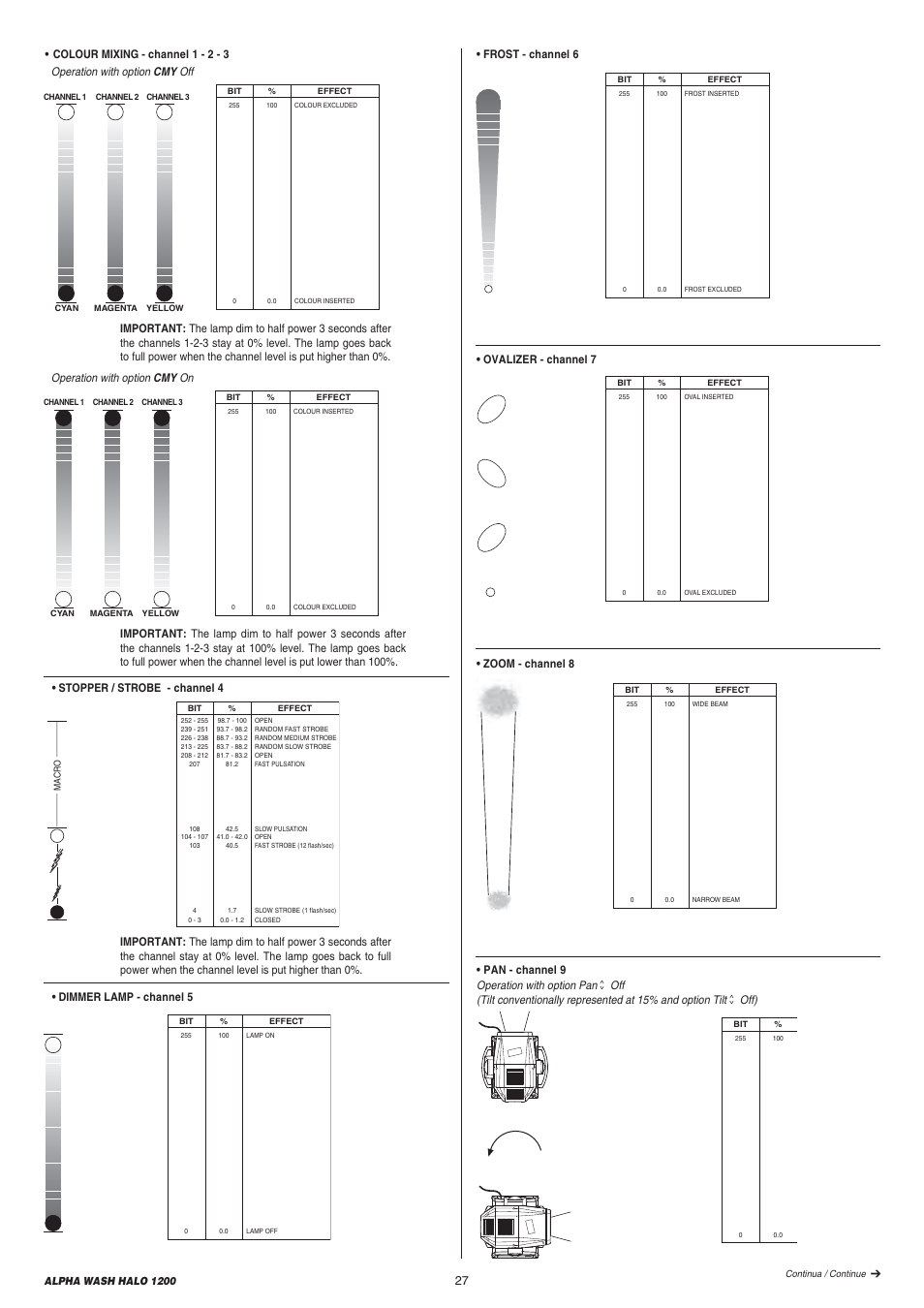 Stopper / strobe - channel 4, Frost - channel 6, Zoom - channel 8 | Ovalizer - channel 7 | Clay Paky ALPHA WASH HALO 1200 User Manual | Page 27 / 39