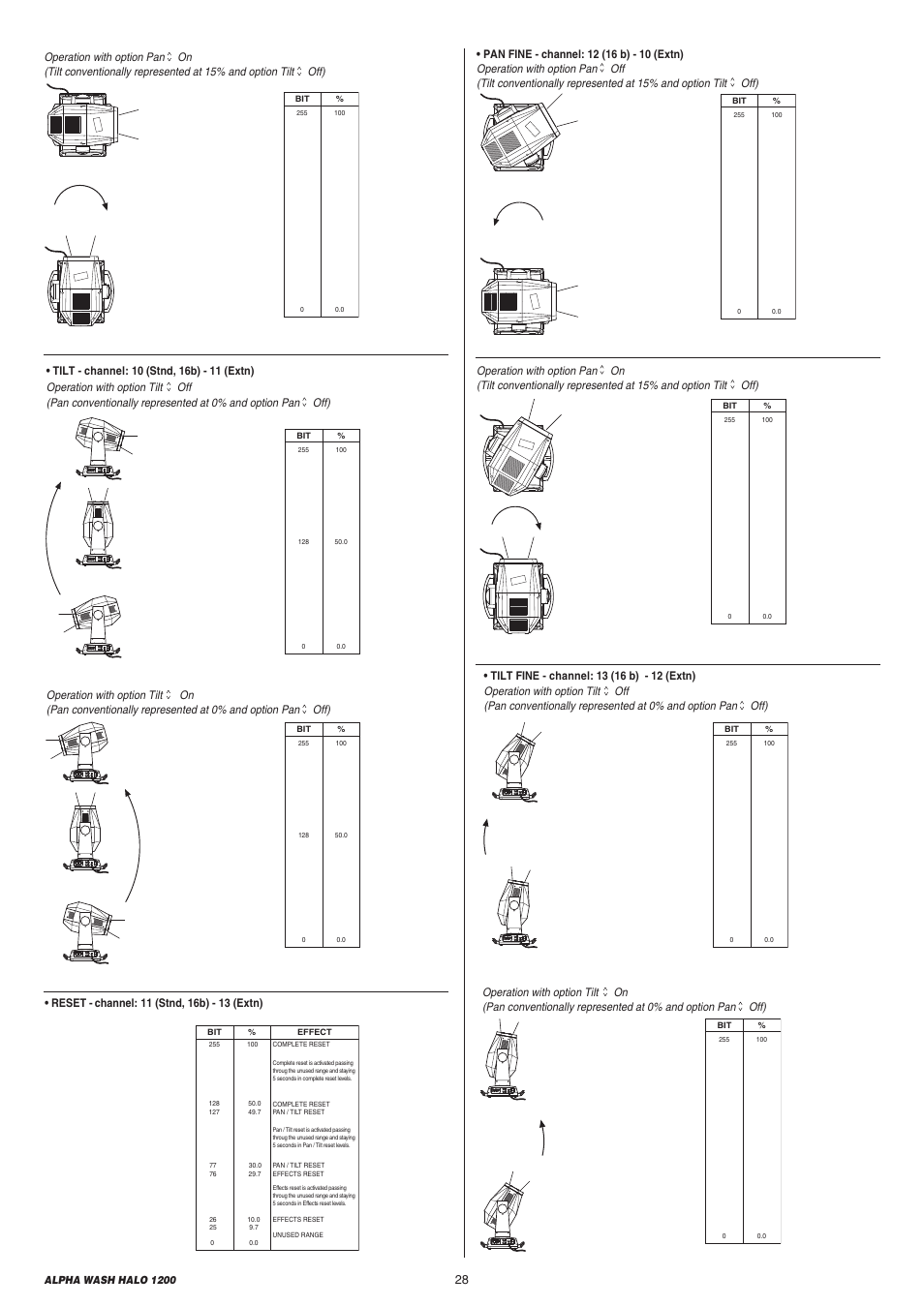 Se tx sel dmx s e tx sel dmx s e tx sel dmx, Se tx sel dmx s e tx sel dmx | Clay Paky ALPHA WASH HALO 1200 User Manual | Page 28 / 39