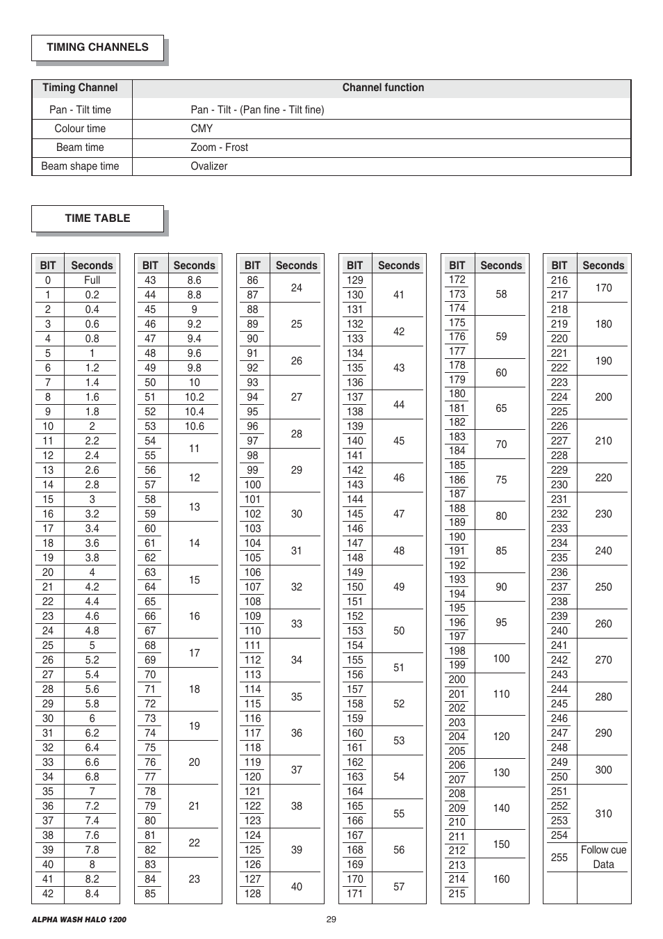 Clay Paky ALPHA WASH HALO 1200 User Manual | Page 29 / 39