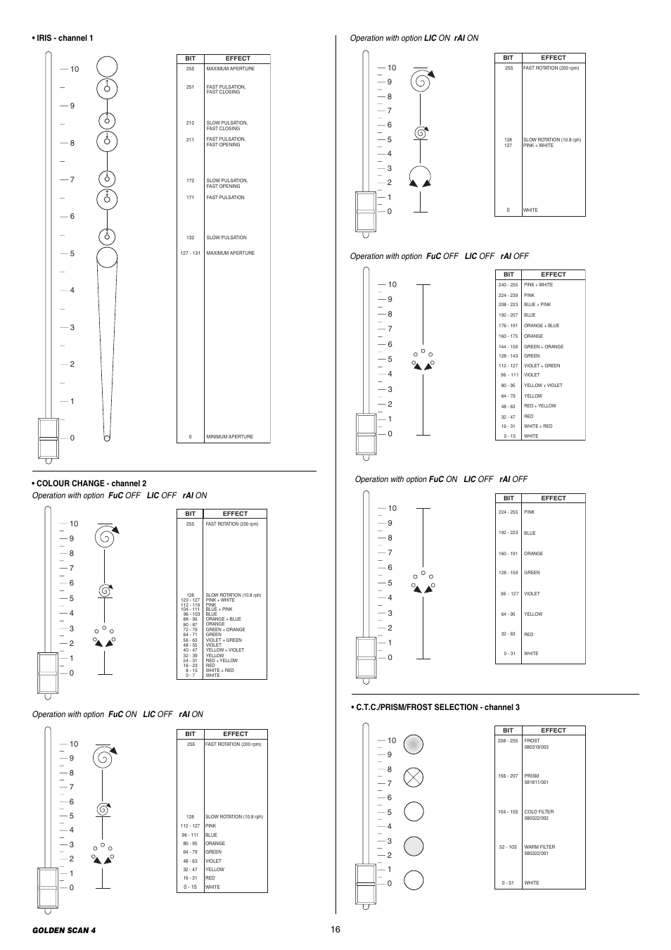 Iris - channel 1, C.t.c./prism/frost selection - channel 3, Operation with option fuc off lic off rai off | Operation with option fuc on lic off rai off, Operation with option lic on rai on | Clay Paky GOLDEN SCAN 4 User Manual | Page 16 / 24