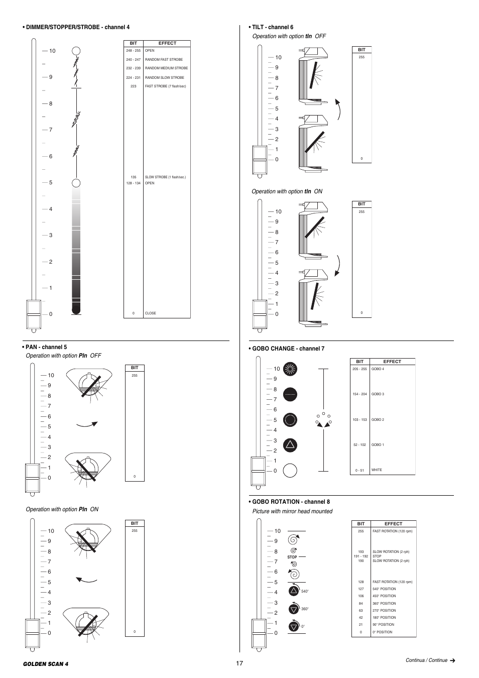 Clay Paky GOLDEN SCAN 4 User Manual | Page 17 / 24