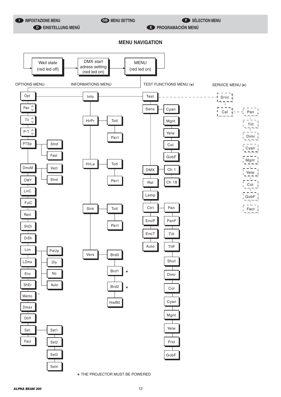 Menu navigation | Clay Paky ALPHA BEAM 300 User Manual | Page 12 / 40