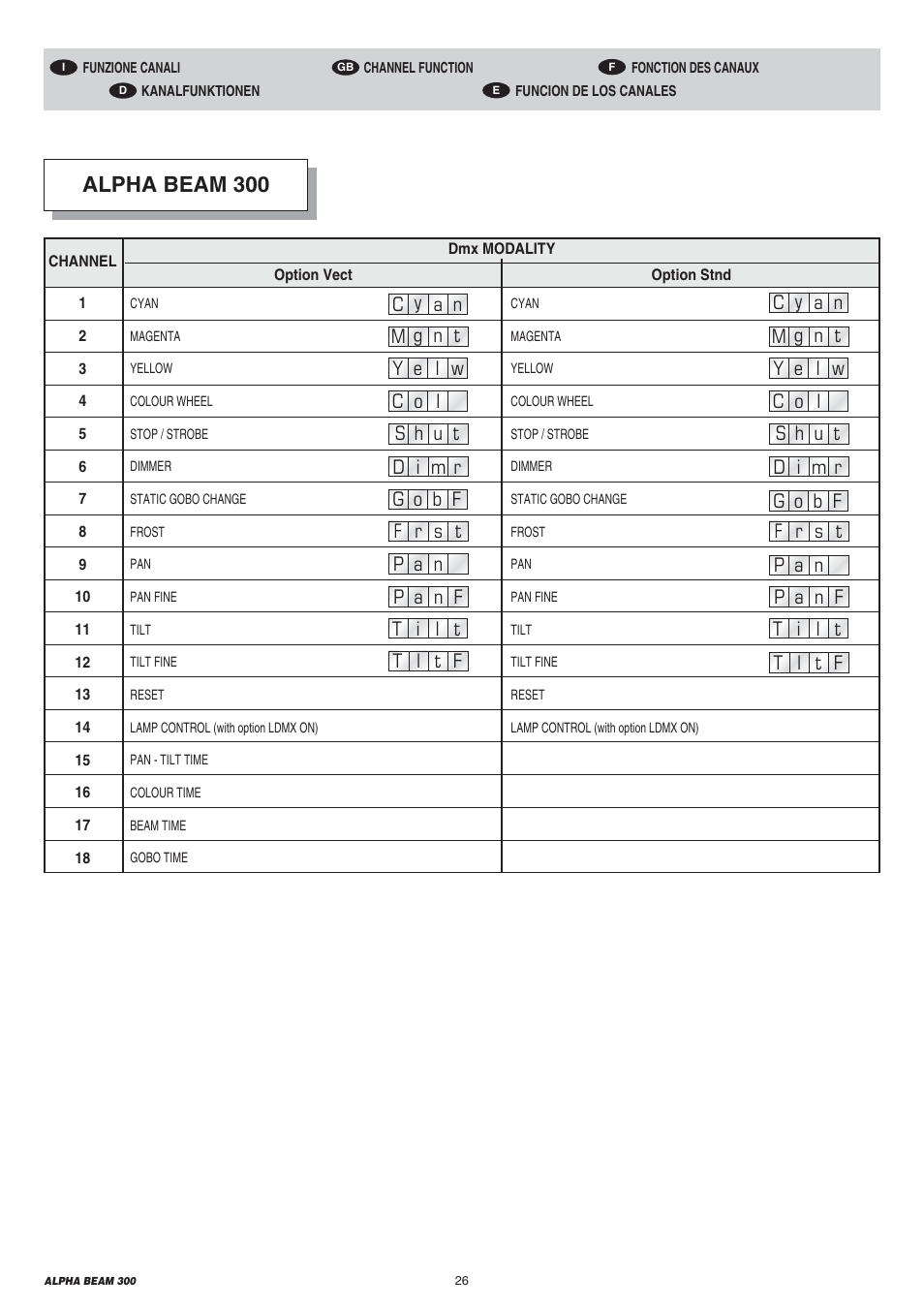 Alpha beam 300 | Clay Paky ALPHA BEAM 300 User Manual | Page 26 / 40