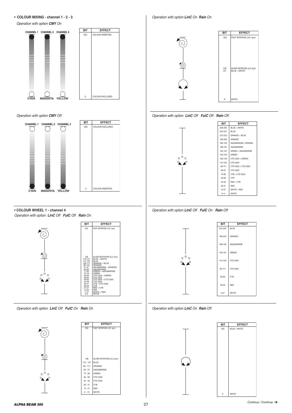 Operation with option linc on rain on, Operation with option linc off fulc off rain off, Operation with option linc off fulc on rain off | Operation with option linc on rain off, Alpha beam 300 | Clay Paky ALPHA BEAM 300 User Manual | Page 27 / 40