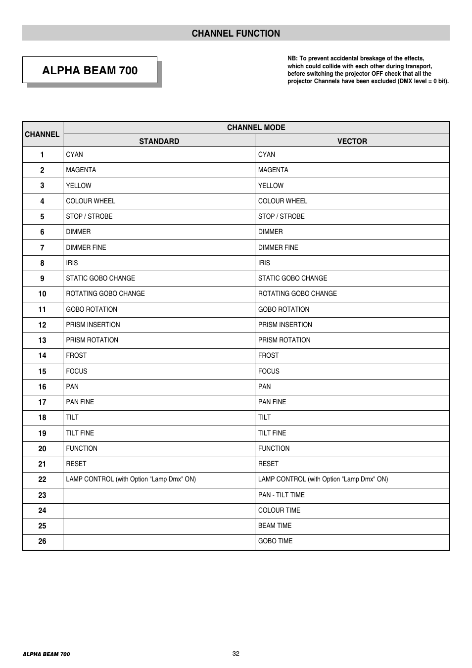 32 channel functions, Alpha beam 700, Channel function | Clay Paky ALPHA BEAM 700 User Manual | Page 32 / 38