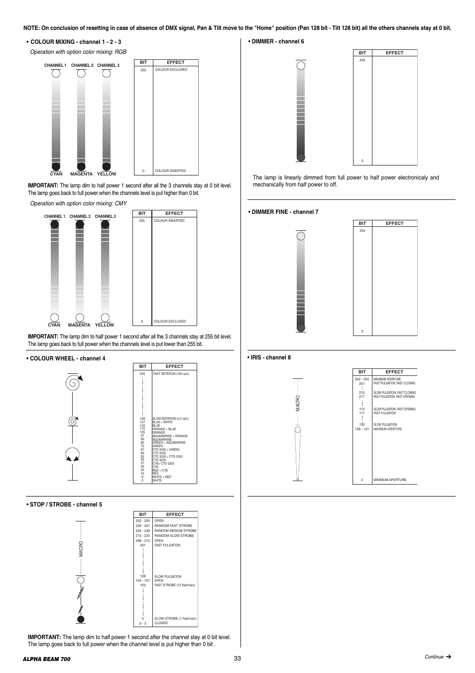 Dimmer fine - channel 7 | Clay Paky ALPHA BEAM 700 User Manual | Page 33 / 38