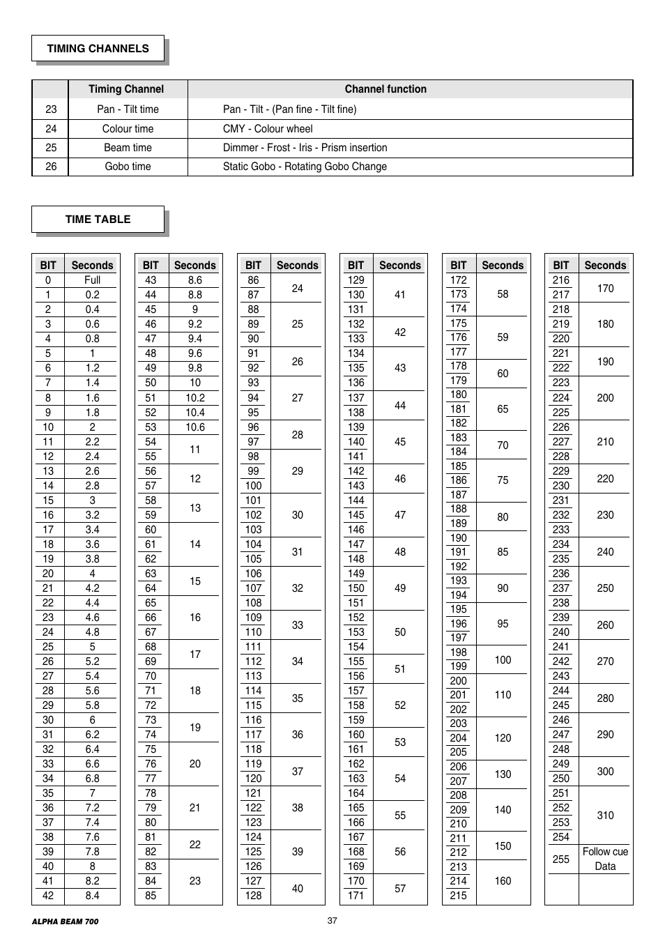 Clay Paky ALPHA BEAM 700 User Manual | Page 37 / 38