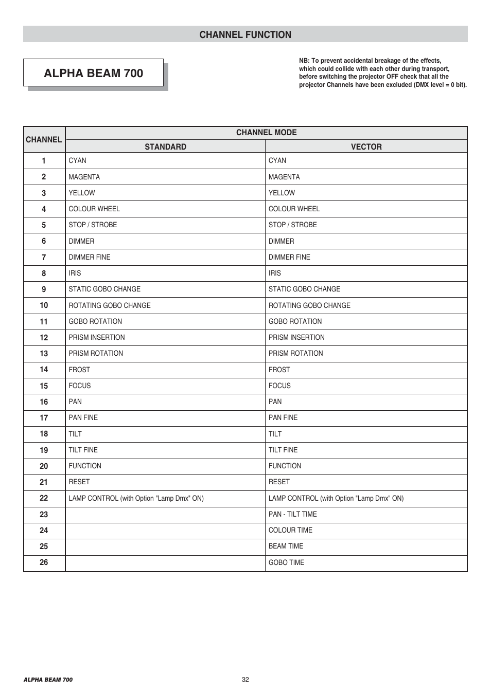 Alpha beam 700, Channel function | Clay Paky ALPHA BEAM 700 User Manual | Page 32 / 40