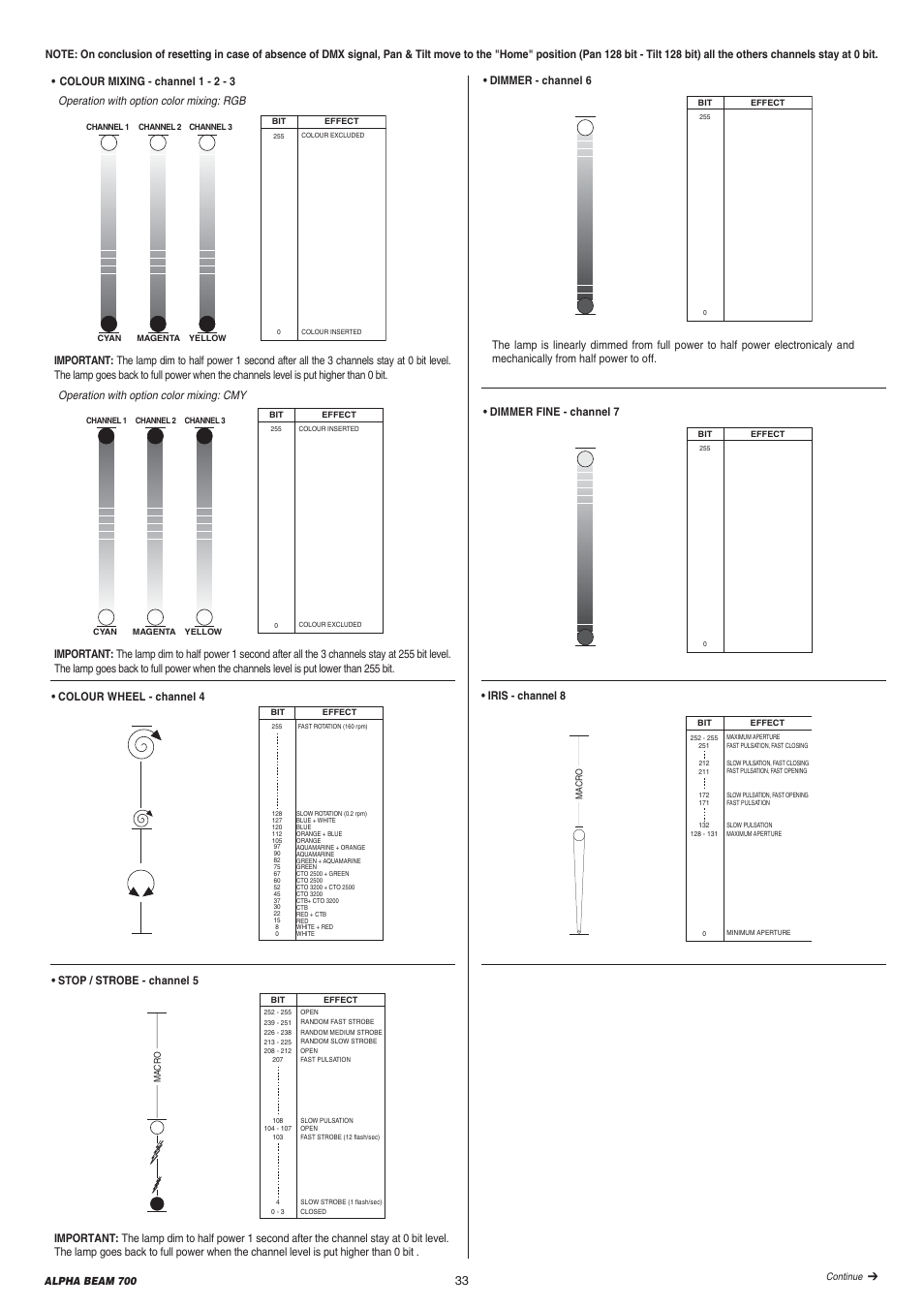 Dimmer fine - channel 7 | Clay Paky ALPHA BEAM 700 User Manual | Page 33 / 40
