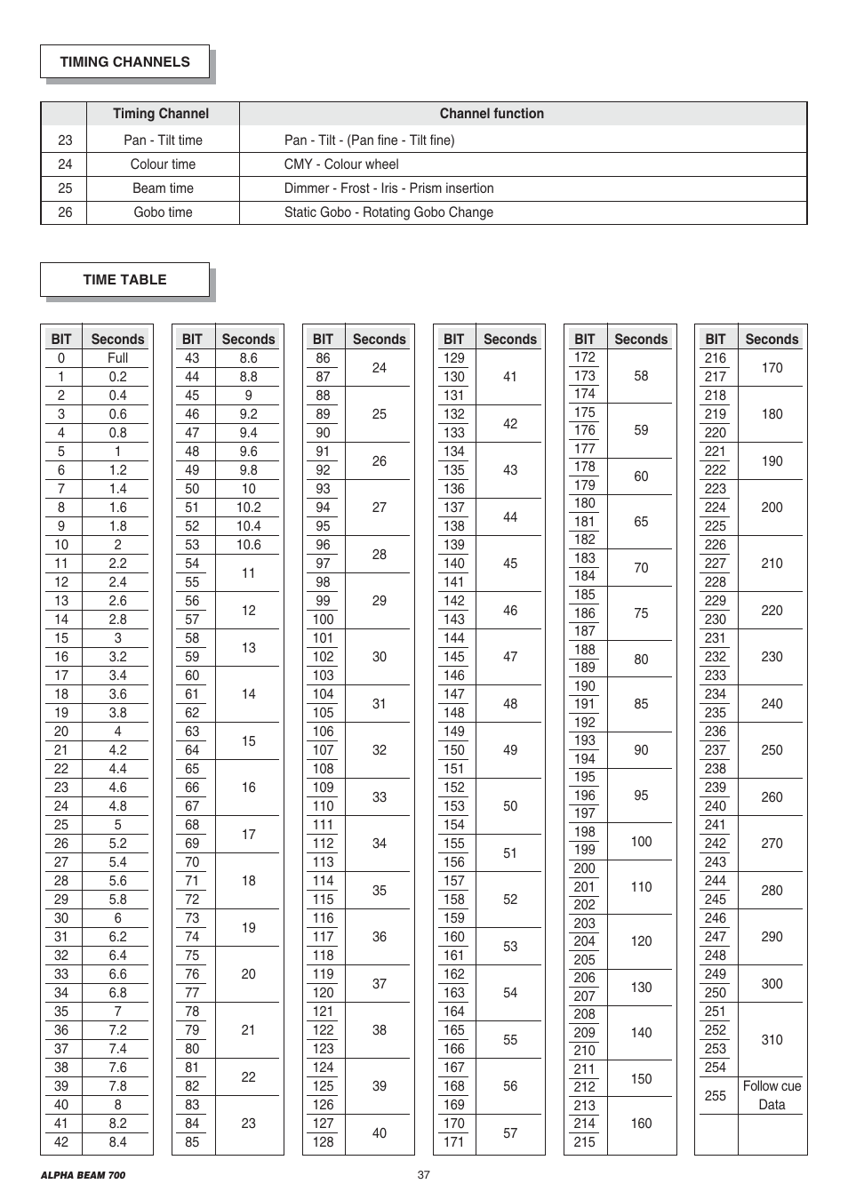 Clay Paky ALPHA BEAM 700 User Manual | Page 37 / 40