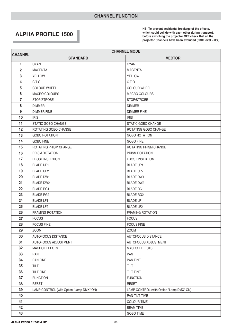Alpha profile 1500, Channel function | Clay Paky ALPHA PROFILE 1500 ST User Manual | Page 34 / 44