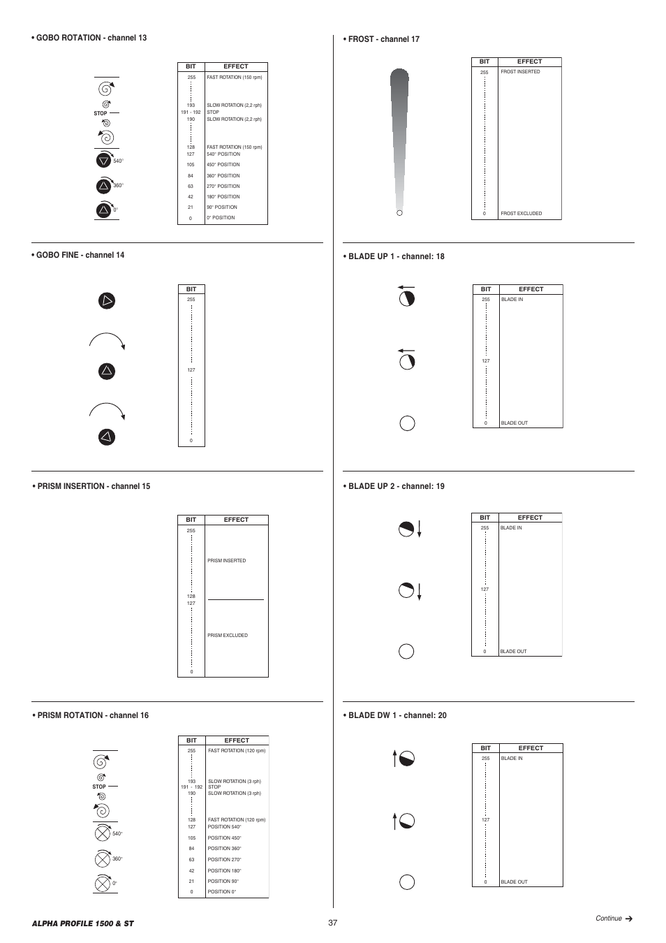 Prism insertion - channel 15, Prism rotation - channel 16, Frost - channel 17 | Clay Paky ALPHA PROFILE 1500 ST User Manual | Page 37 / 44