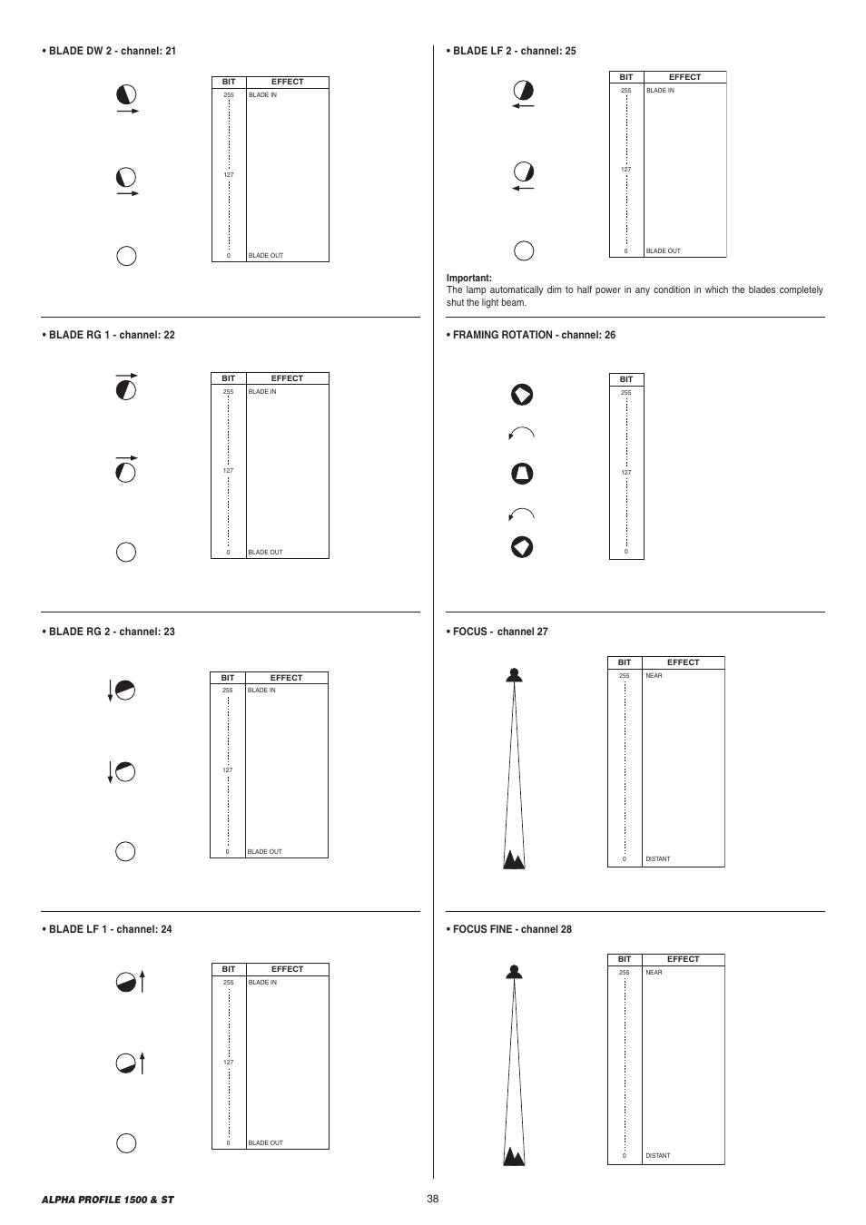 Focus fine - channel 28, Blade dw 2 - channel: 21, Blade lf 1 - channel: 24 | Blade lf 2 - channel: 25, Framing rotation - channel: 26, Focus - channel 27 | Clay Paky ALPHA PROFILE 1500 ST User Manual | Page 38 / 44