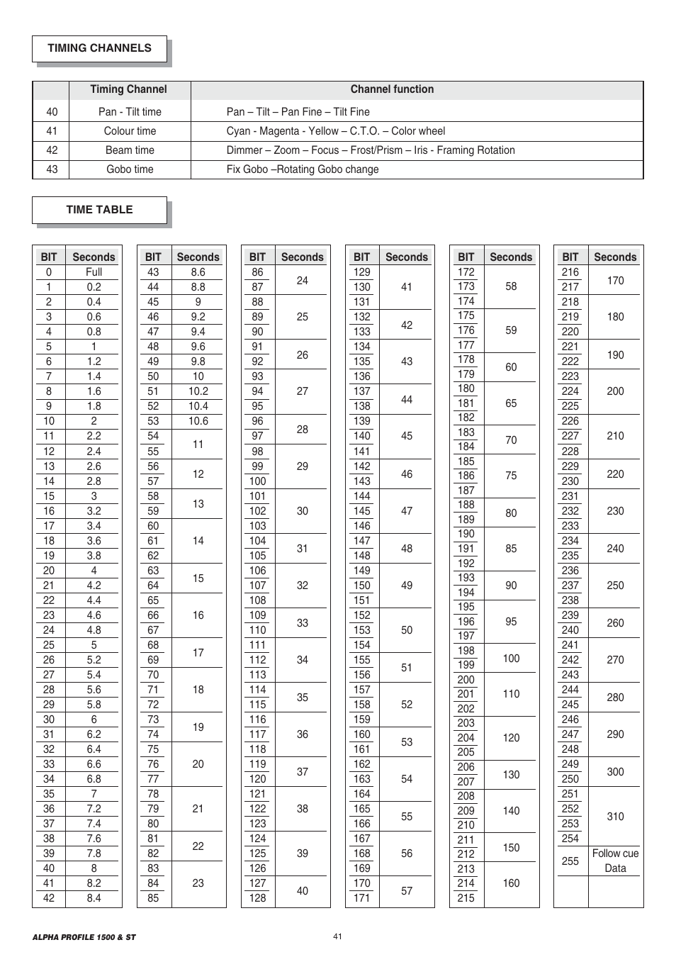 Clay Paky ALPHA PROFILE 1500 ST User Manual | Page 41 / 44