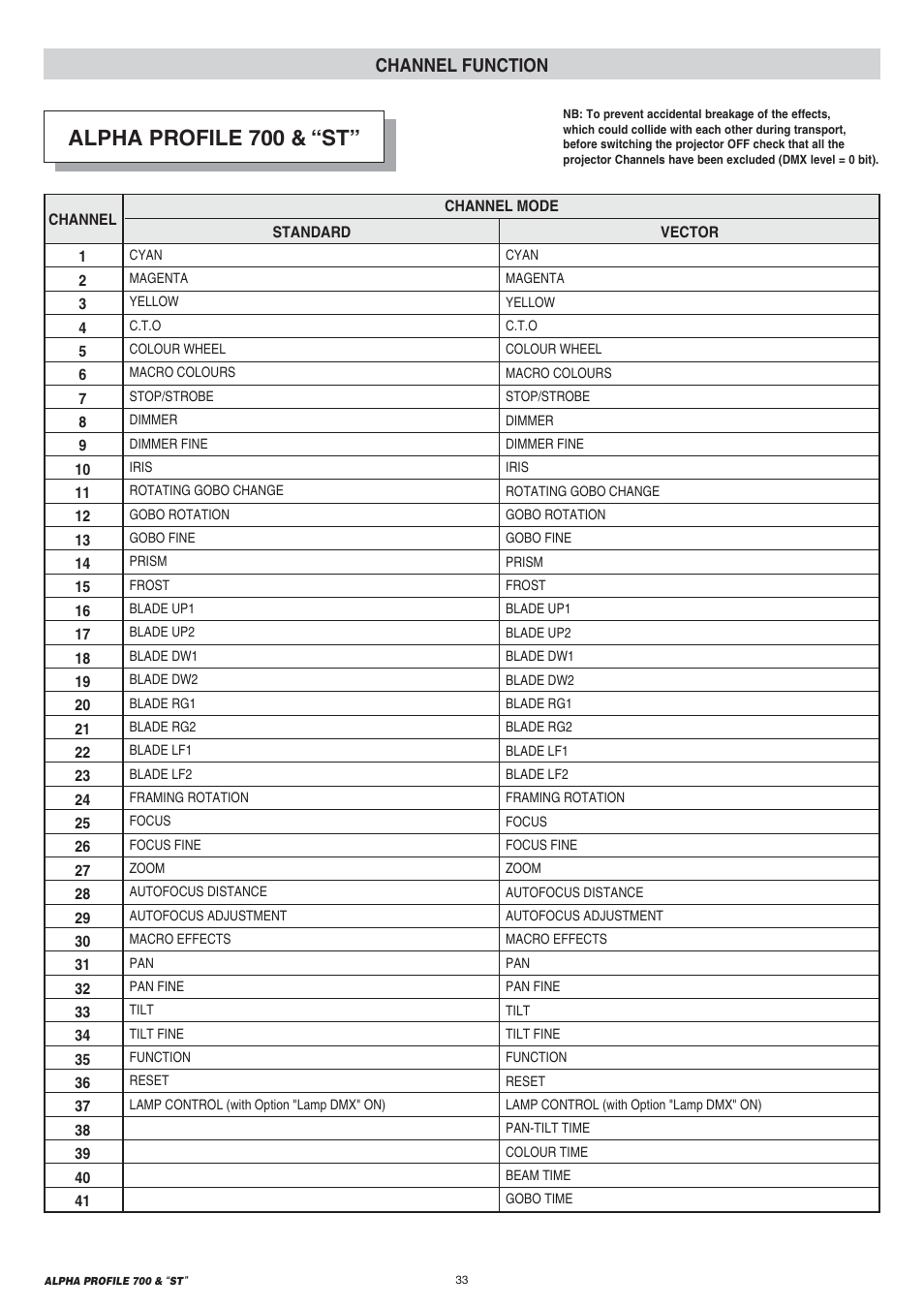 Alpha profile 700 & “st, Channel function | Clay Paky ALPHA PROFILE 700 “ST” User Manual | Page 33 / 40