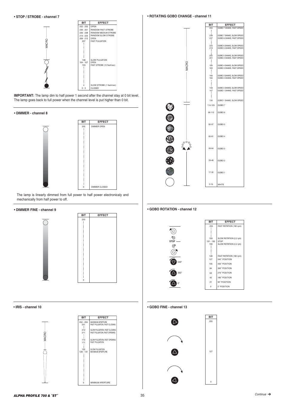 Rotating gobo change - channel 11, Dimmer fine - channel 9, Iris - channel 10 | Clay Paky ALPHA PROFILE 700 “ST” User Manual | Page 35 / 40