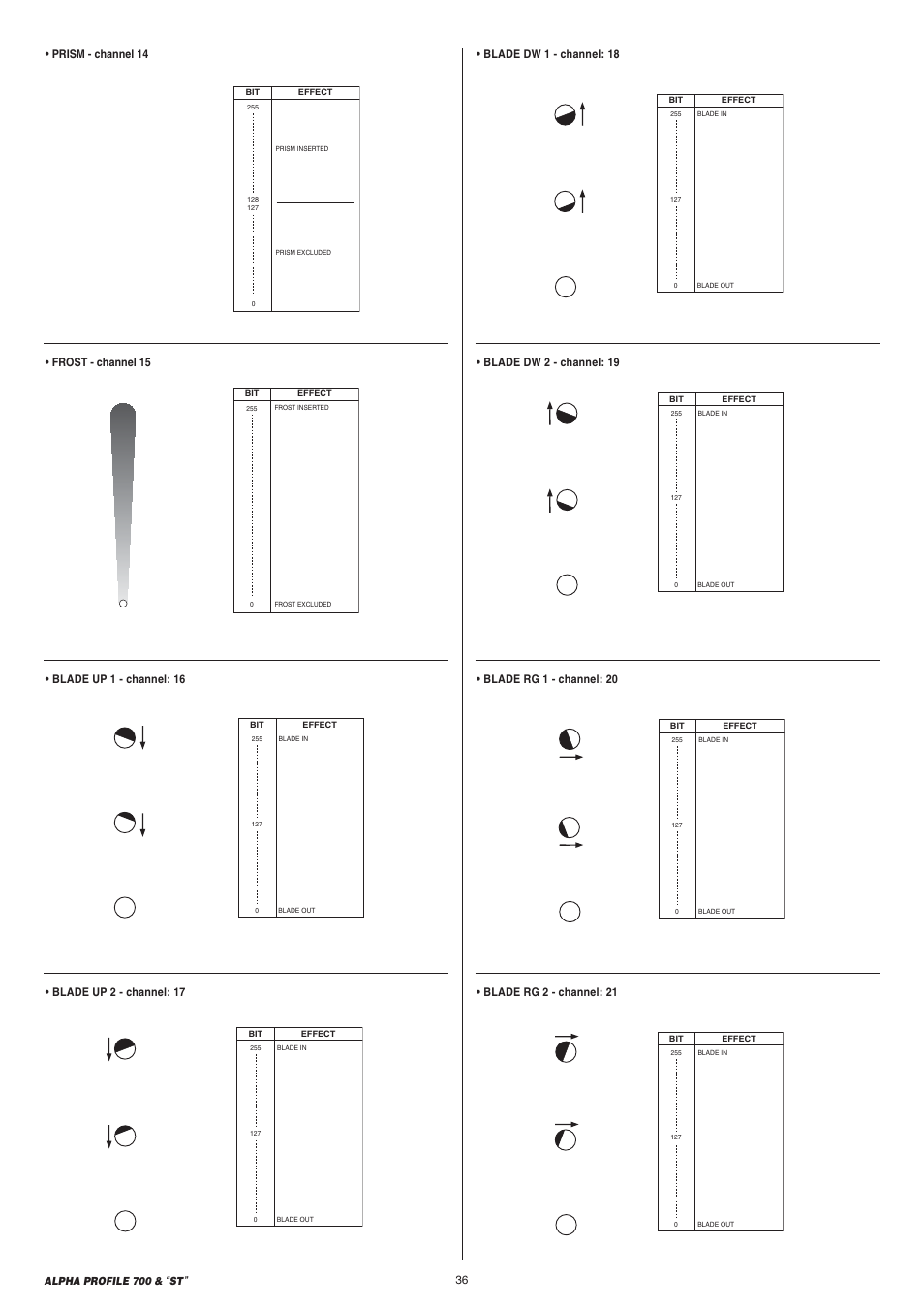 Prism - channel 14, Frost - channel 15, Blade dw 2 - channel: 19 | Blade dw 1 - channel: 18 | Clay Paky ALPHA PROFILE 700 “ST” User Manual | Page 36 / 40