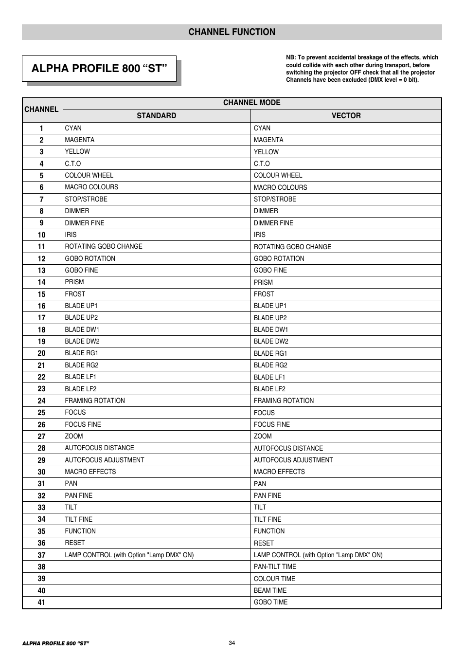 Channel functions, Alpha profile 800 “st, Channel function | Clay Paky ALPHA PROFILE 800 “ST” User Manual | Page 34 / 44