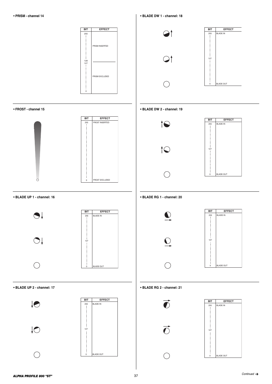 Prism - channel 14, Frost - channel 15, Blade dw 2 - channel: 19 | Blade dw 1 - channel: 18 | Clay Paky ALPHA PROFILE 800 “ST” User Manual | Page 37 / 44