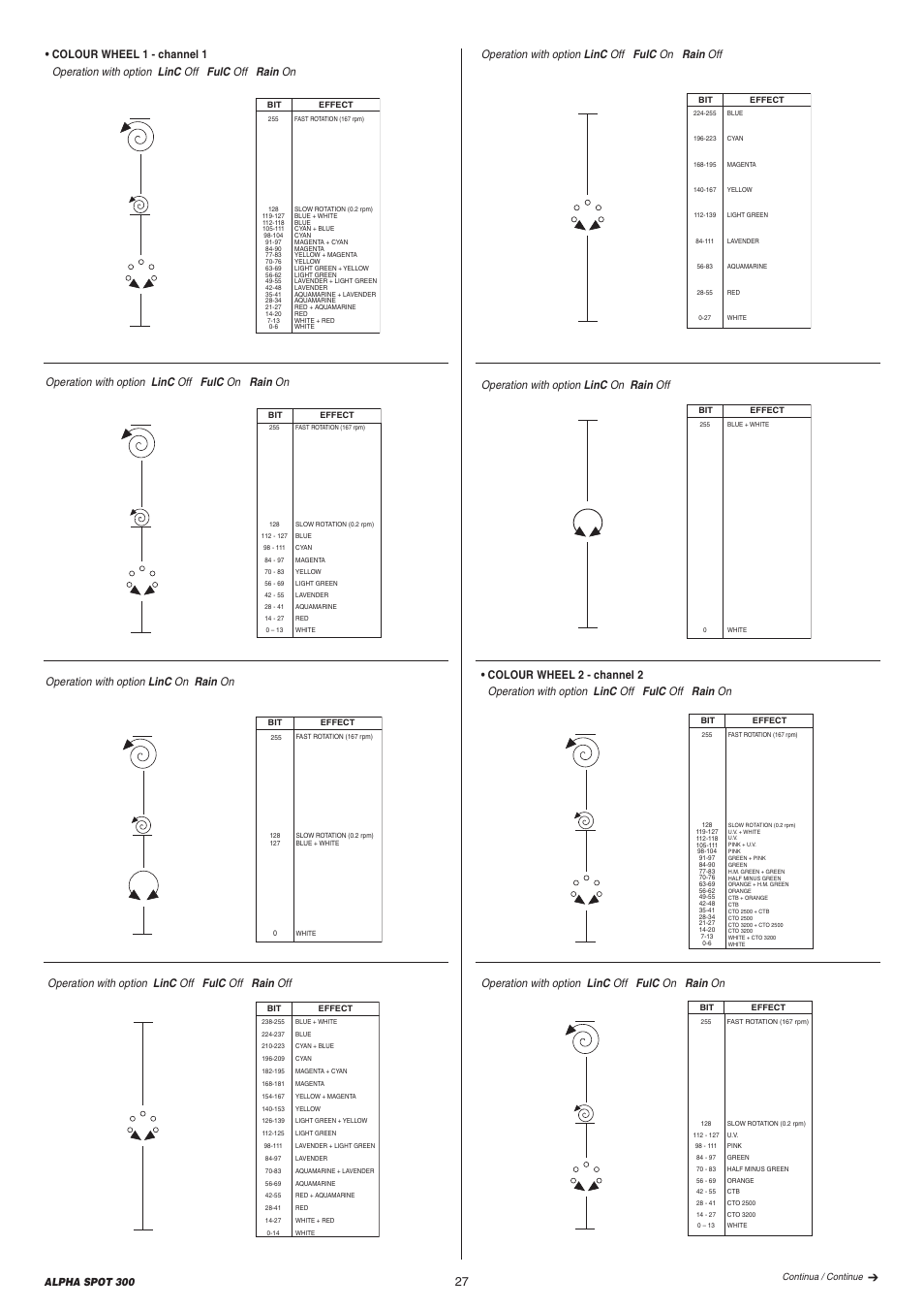 Operation with option linc on rain on, Operation with option linc off fulc off rain off, Operation with option linc off fulc on rain off | Operation with option linc off fulc off rain on, Operation with option linc on rain off, Alpha spot 300 | Clay Paky ALPHA SPOT 300 User Manual | Page 27 / 44