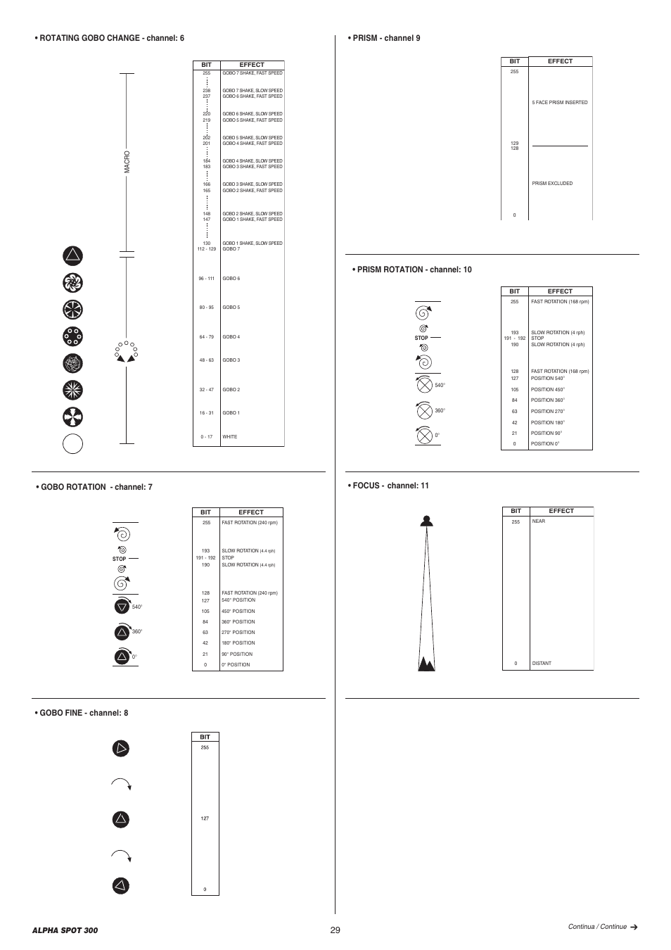 Gobo rotation - channel: 7, Rotating gobo change - channel: 6, 29 • prism - channel 9 | Focus - channel: 11, Alpha spot 300 | Clay Paky ALPHA SPOT 300 User Manual | Page 29 / 44